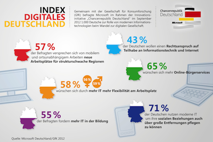 Infografik Digitales Deutschland.