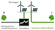 Echter Ökostrom aus bestimmten Anlagen: Der Stromanbieter Yello unterstützt das Grünstrom-Marktmodell.