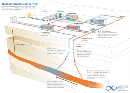 So funktioniert die Tiefe Geothermie in Neustadt-Glewe.