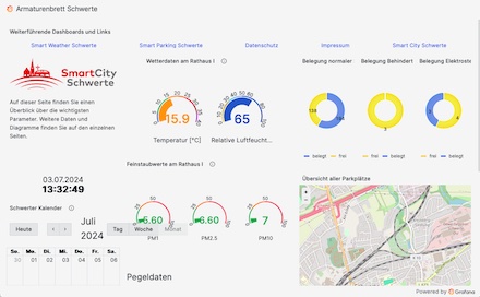 Das Smart-City-Armaturenbrett zeigt alltagsrelevante Echtzeitdaten für die Stadt Schwerte an.