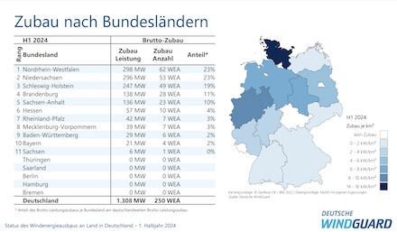 Im ersten Halbjahr 2024 wurde in Deutschland 250 neue Windenergieanlagen mit einer Leistung von rund 1,3 GW errichtet.