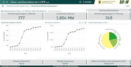 Dashboard der Landesanstalt für Umwelt (LUBW) bietet einen umfassenden Überblick über den aktuellen Windkraftausbau in Baden-Württemberg.