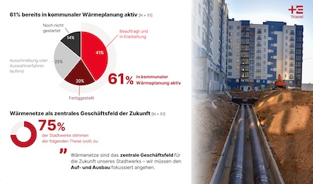 Betrieb von Wärmenetzen ist für Stadtwerke ein Geschäftsfeld der Zukunft.