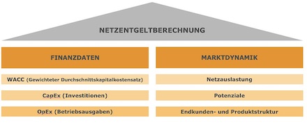 Das Tool Vivax FiberValue bietet Netzbetreibern die Möglichkeit, die Preise für externe Dienstleister und eigene Endkundenprodukte zu optimieren.