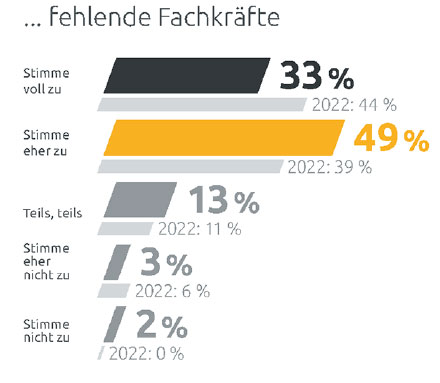 Der Fachkräftemangel ist eines der Themen, den die Utility-4.0-Studie behandelt.